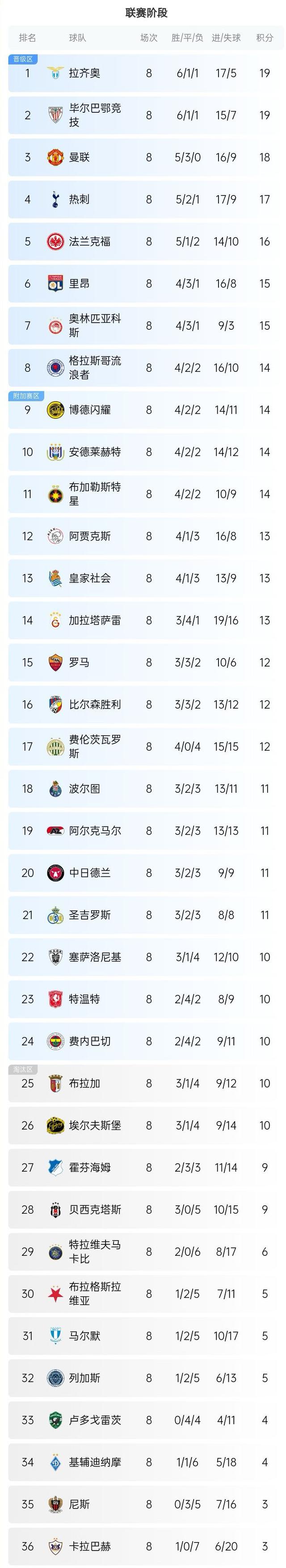 包含曼城胜热刺，继续领跑积分榜的词条