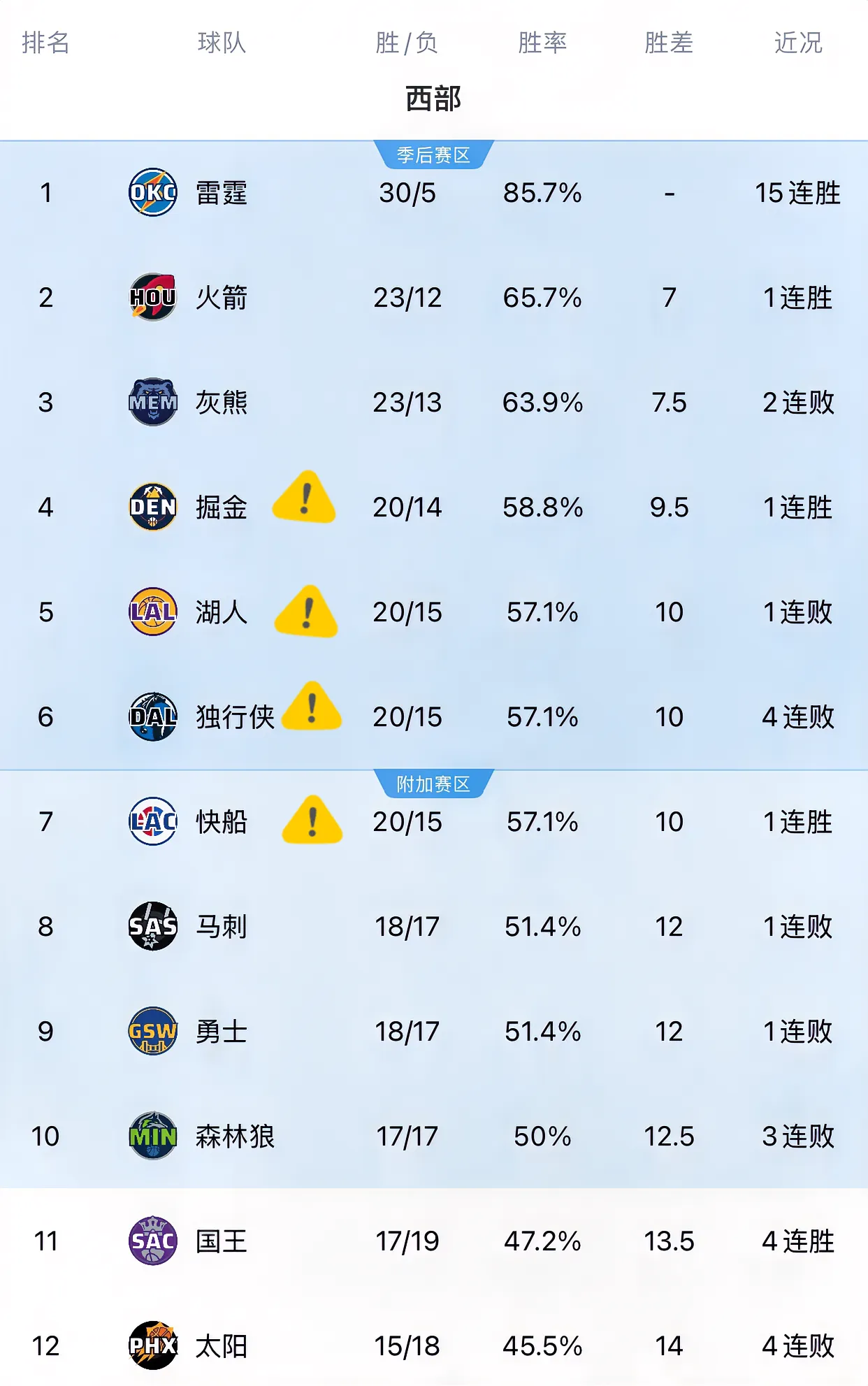 强大球队连胜，稳坐四强赛席位