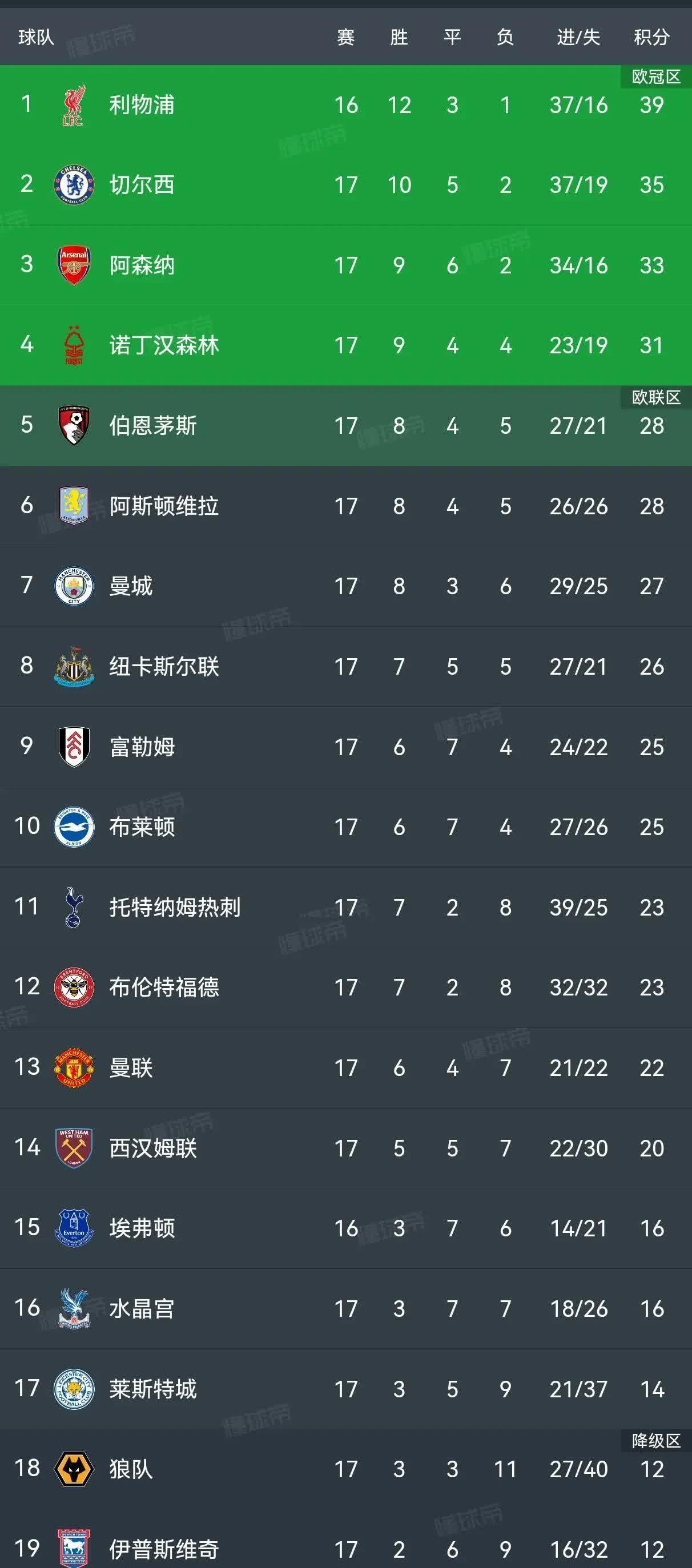 热刺客场取胜，继续领跑积分榜的简单介绍