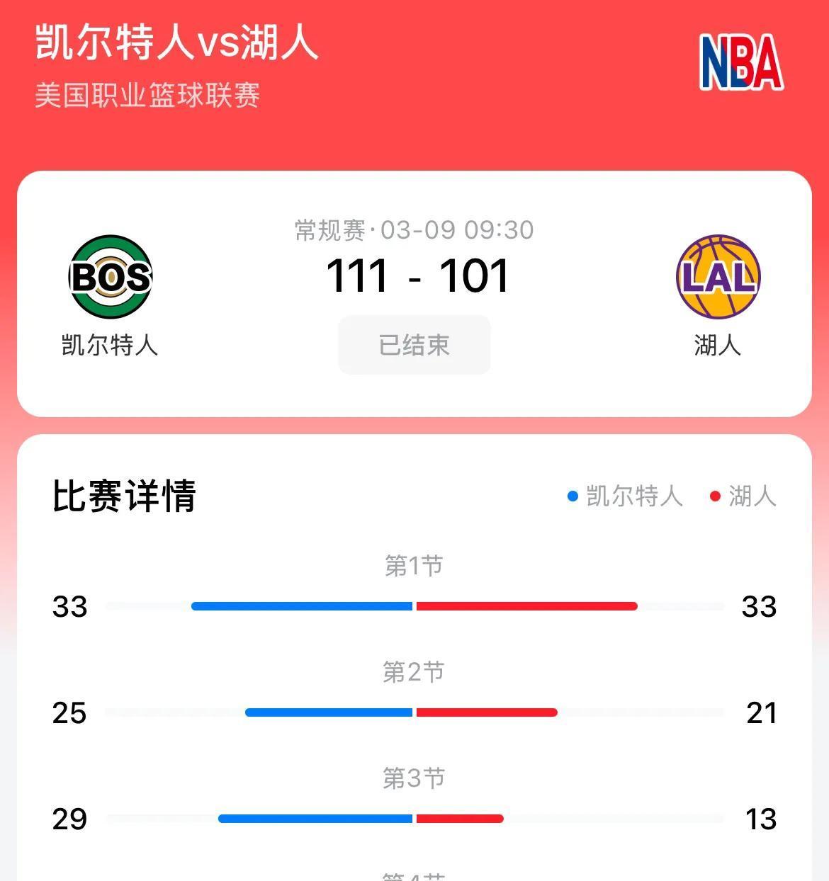 凯尔特人队连胜被终结遭受失败