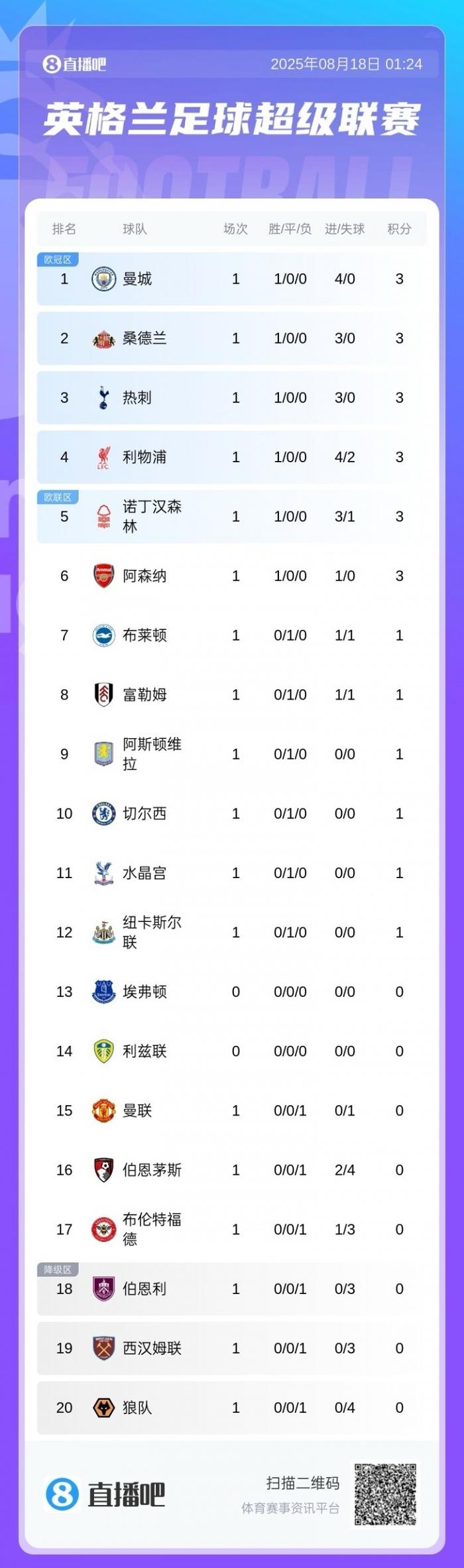 曼联客场大胜，稳定排名英超前四