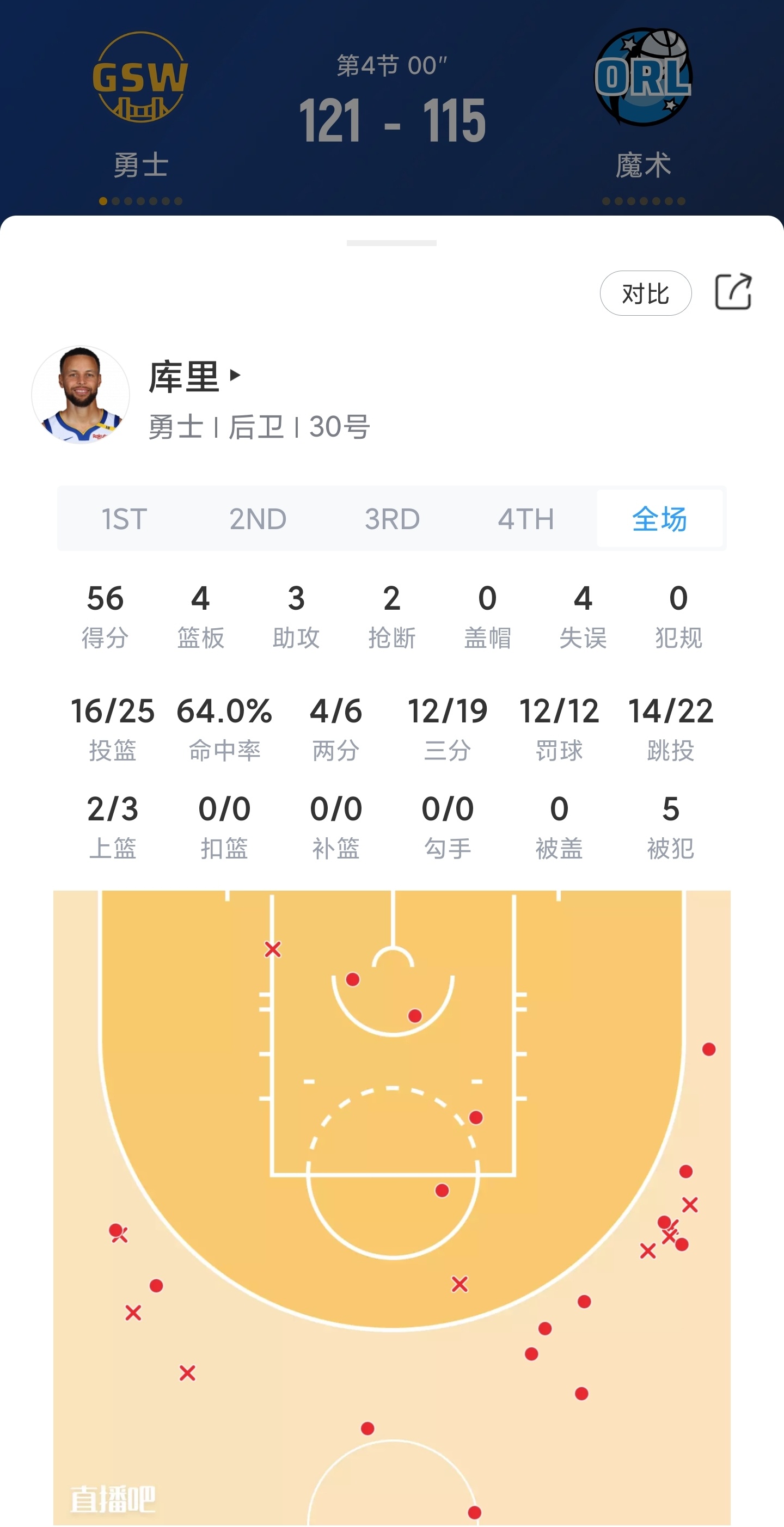 勇士大胜湖人，库里狂砍30分